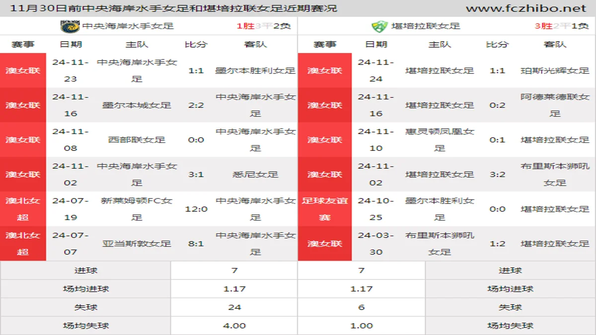 11月30日前中央海岸水手女足和堪培拉联女足近期比赛胜负和球队数据