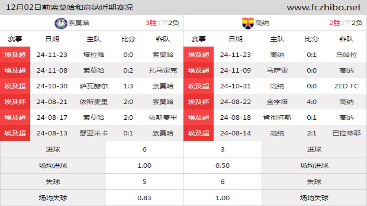 12月02日前索莫哈和高纳近期比赛胜负和球队数据