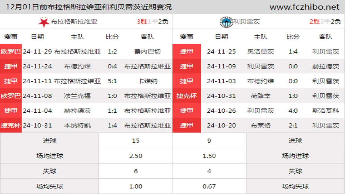 12月01日前布拉格斯拉维亚和利贝雷茨近期比赛胜负和球队数据