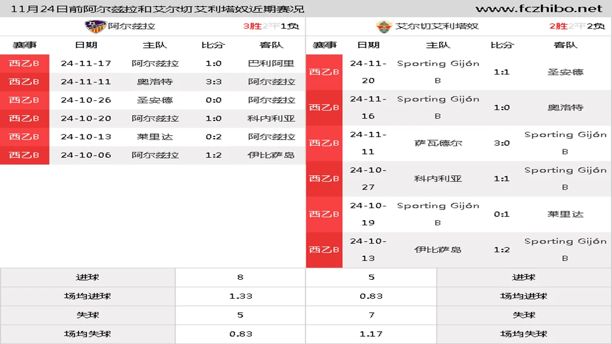 11月24日前阿尔兹拉和艾尔切艾利塔奴近期比赛胜负和球队数据