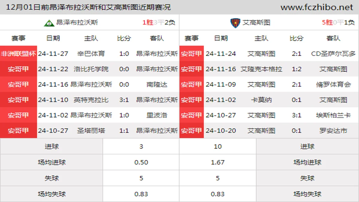 12月01日前昂泽布拉沃斯和艾高斯图近期比赛胜负和球队数据