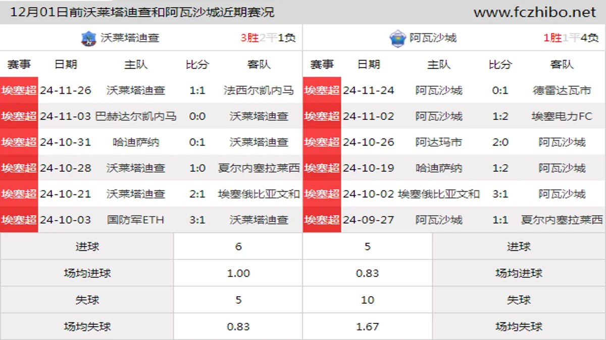 12月01日前沃莱塔迪查和阿瓦沙城近期比赛胜负和球队数据