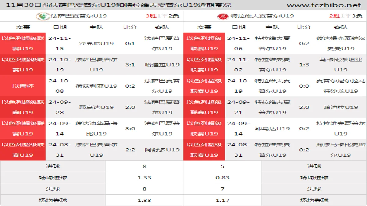 11月30日前法萨巴夏普尔U19和特拉维夫夏普尔U19近期比赛胜负和球队数据