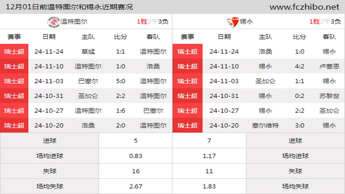 12月01日前温特图尔和锡永近期比赛胜负和球队数据