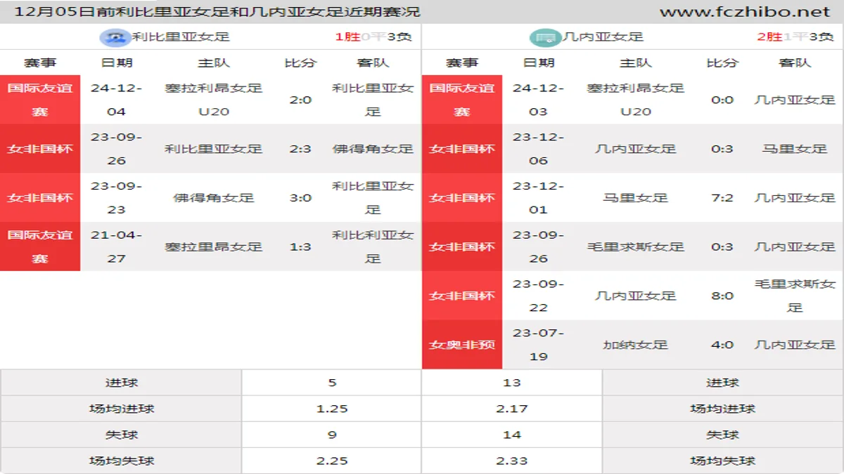 12月05日前利比里亚女足和几内亚女足近期比赛胜负和球队数据