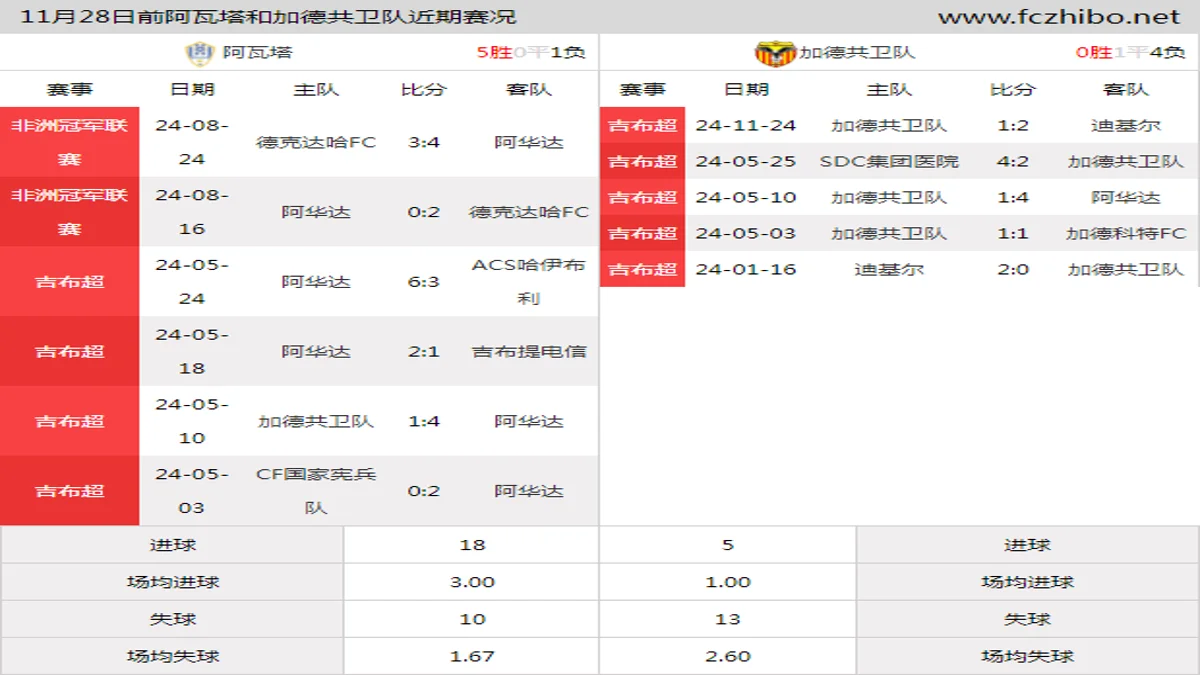 11月28日前阿瓦塔和加德共卫队近期比赛胜负和球队数据