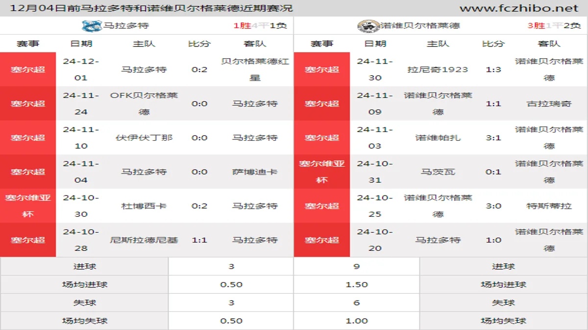 12月04日前马拉多特和诺维贝尔格莱德近期比赛胜负和球队数据