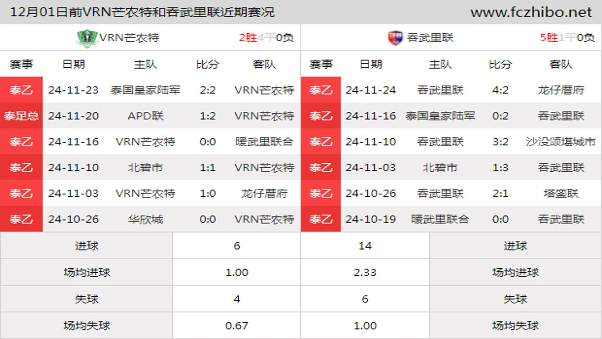 12月01日前VRN芒农特和吞武里联近期比赛胜负和球队数据