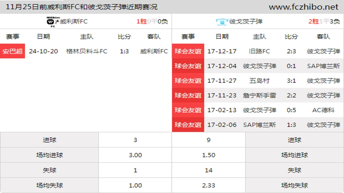 11月25日前威利斯FC和彼戈茨子弹近期比赛胜负和球队数据