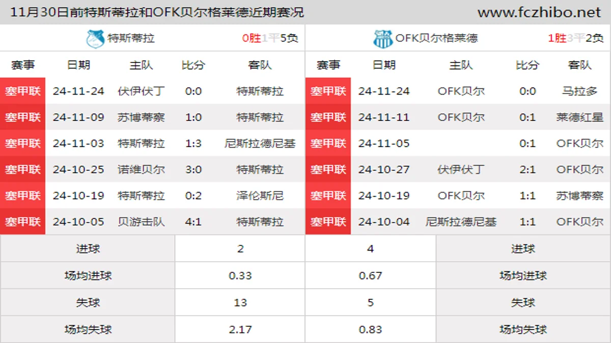 11月30日前特斯蒂拉和OFK贝尔格莱德近期比赛胜负和球队数据