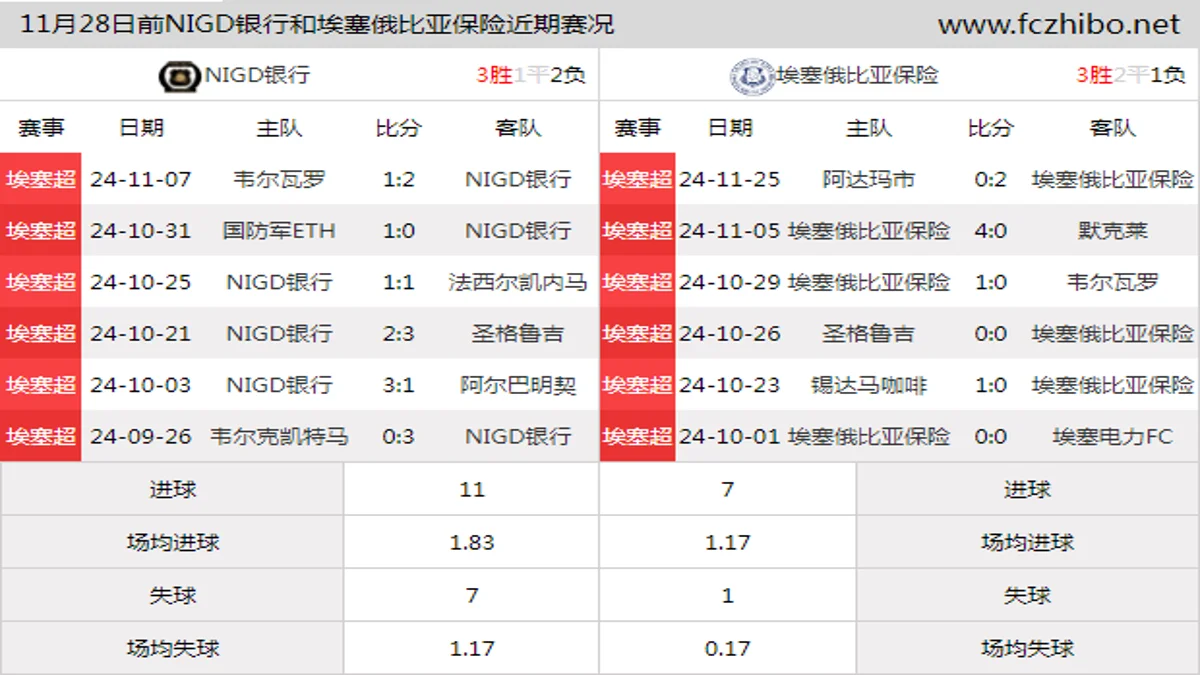 11月28日前NIGD银行和埃塞俄比亚保险近期比赛胜负和球队数据