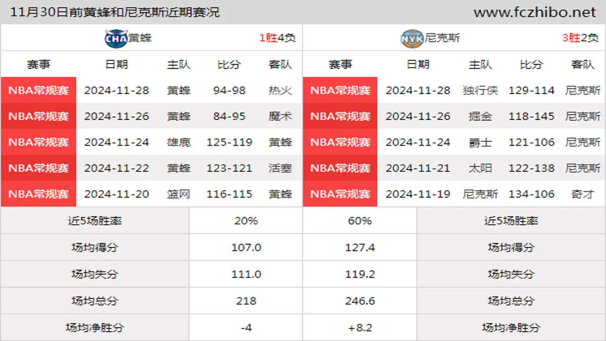 11月30日前黄蜂和尼克斯近期比赛胜负和球队数据