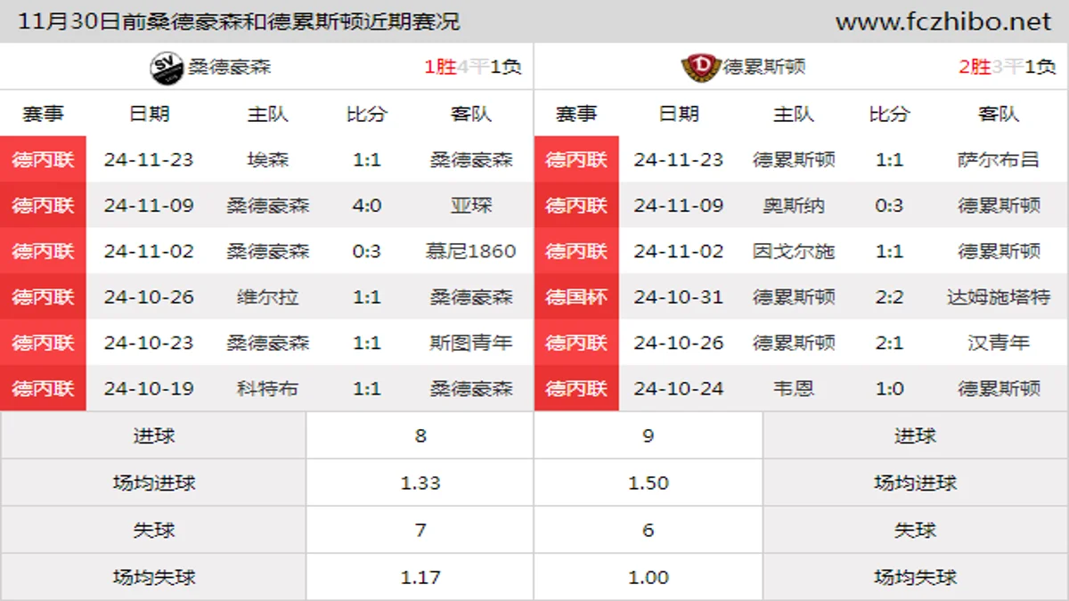 11月30日前桑德豪森和德累斯顿近期比赛胜负和球队数据