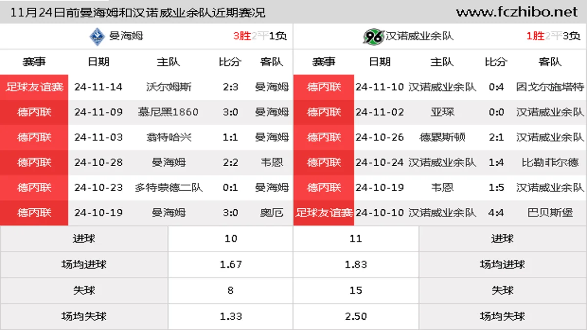 11月24日前曼海姆和汉诺威业余队近期比赛胜负和球队数据