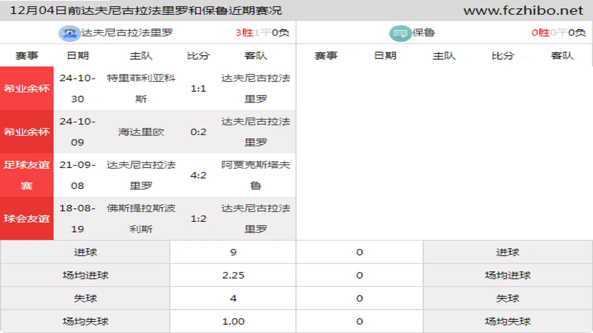 12月04日前达夫尼古拉法里罗和保鲁近期比赛胜负和球队数据