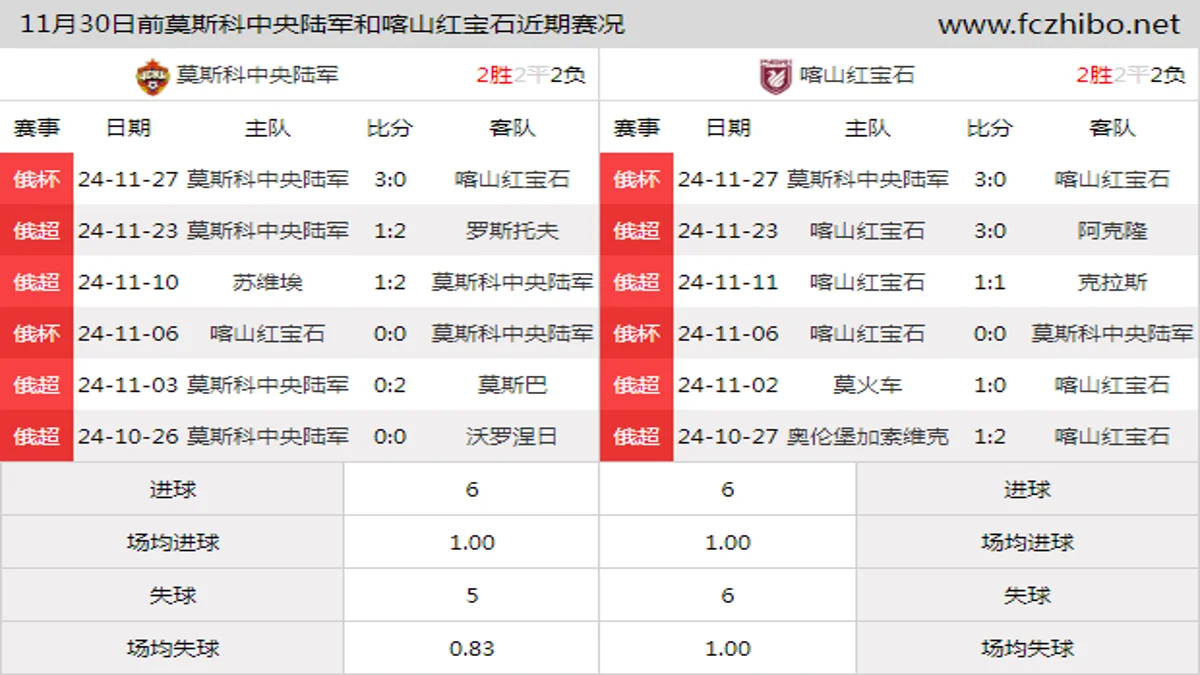 11月30日前莫斯科中央陆军和喀山红宝石近期比赛胜负和球队数据