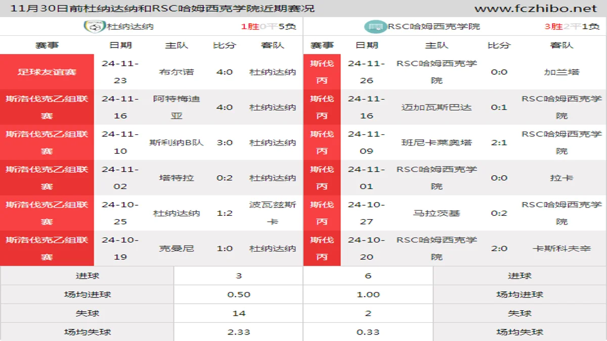 11月30日前杜纳达纳和RSC哈姆西克学院近期比赛胜负和球队数据