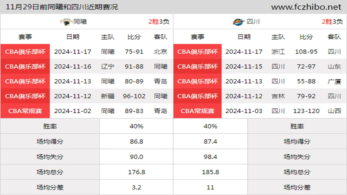 11月29日前同曦和四川近期比赛胜负和球队数据