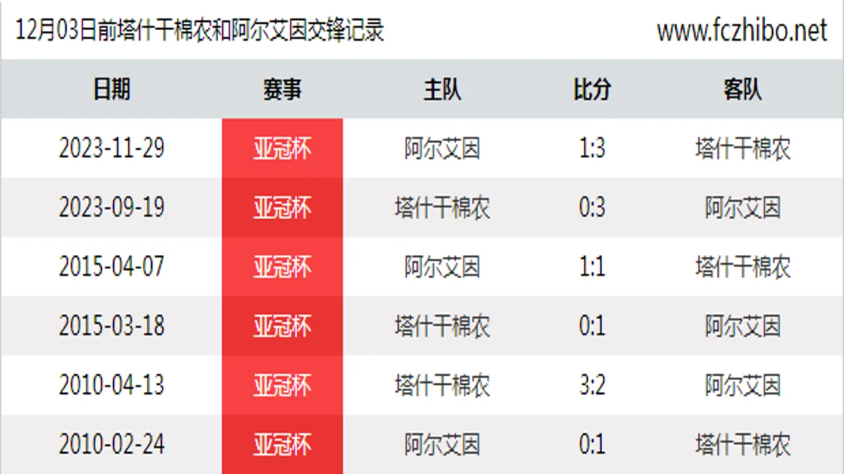 12月03日前塔什干棉农和阿尔艾因最近6场交锋数据