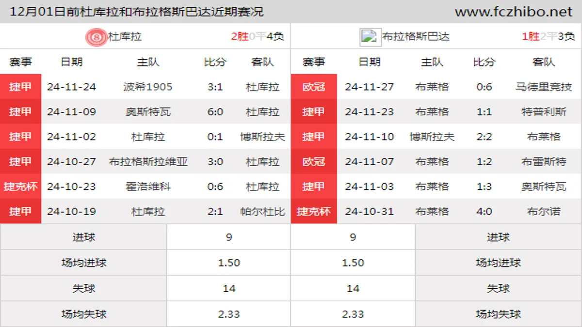 12月01日前杜库拉和布拉格斯巴达近期比赛胜负和球队数据