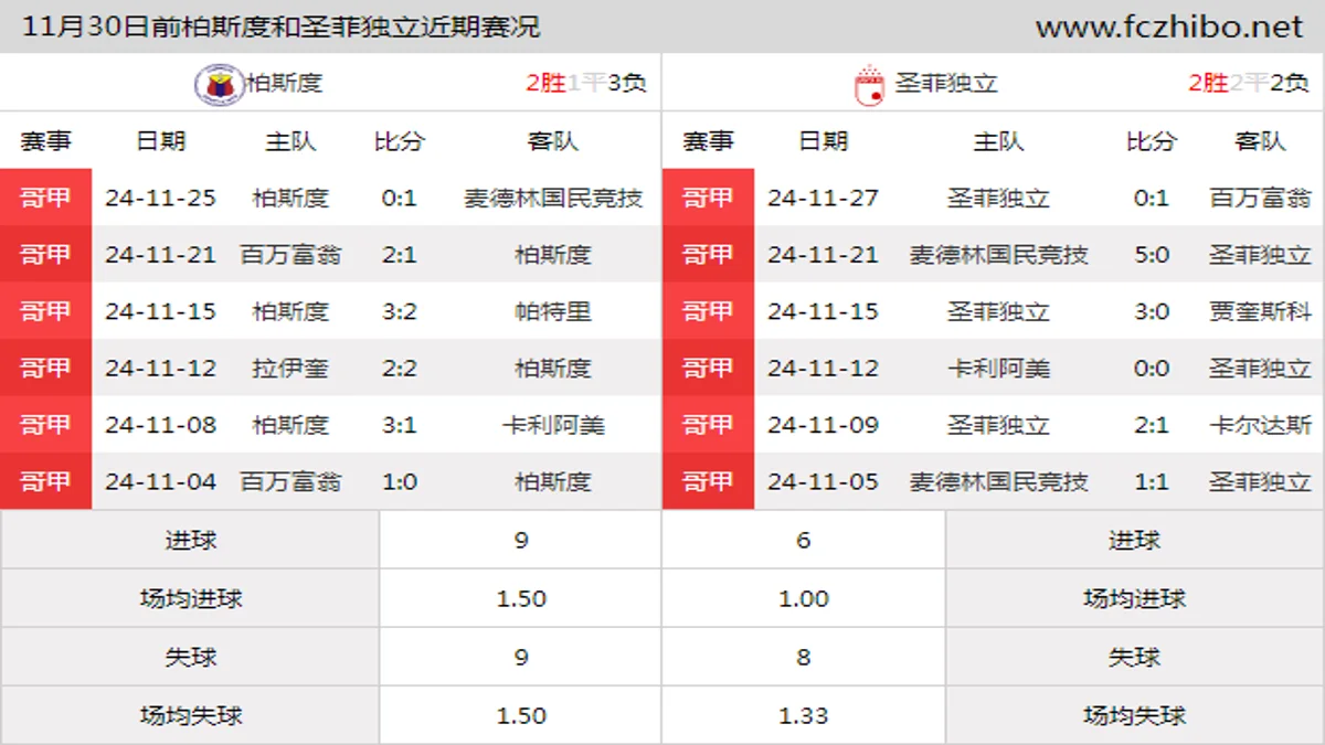 11月30日前柏斯度和圣菲独立近期比赛胜负和球队数据