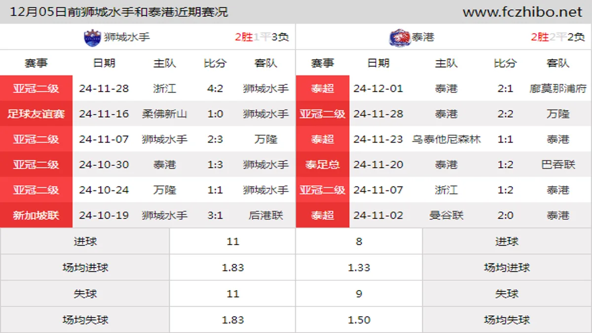 12月05日前狮城水手和泰港近期比赛胜负和球队数据