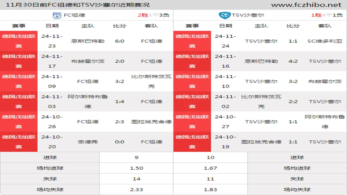 11月30日前FC祖德和TSV沙塞尔近期比赛胜负和球队数据