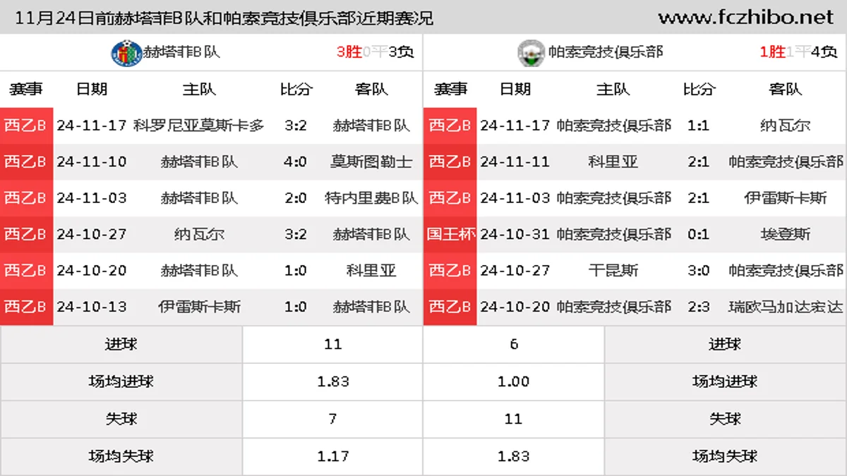 11月24日前赫塔菲B队和帕索竞技俱乐部近期比赛胜负和球队数据