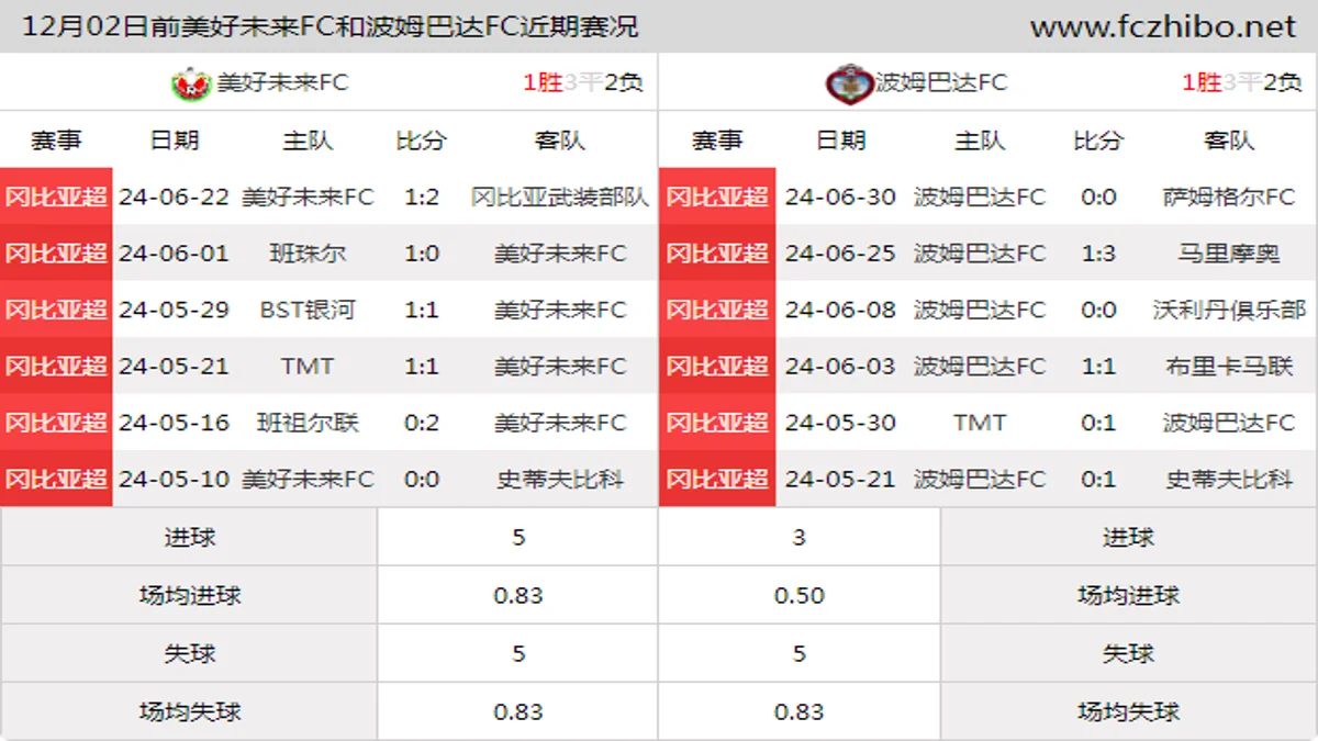 12月02日前美好未来FC和波姆巴达FC近期比赛胜负和球队数据