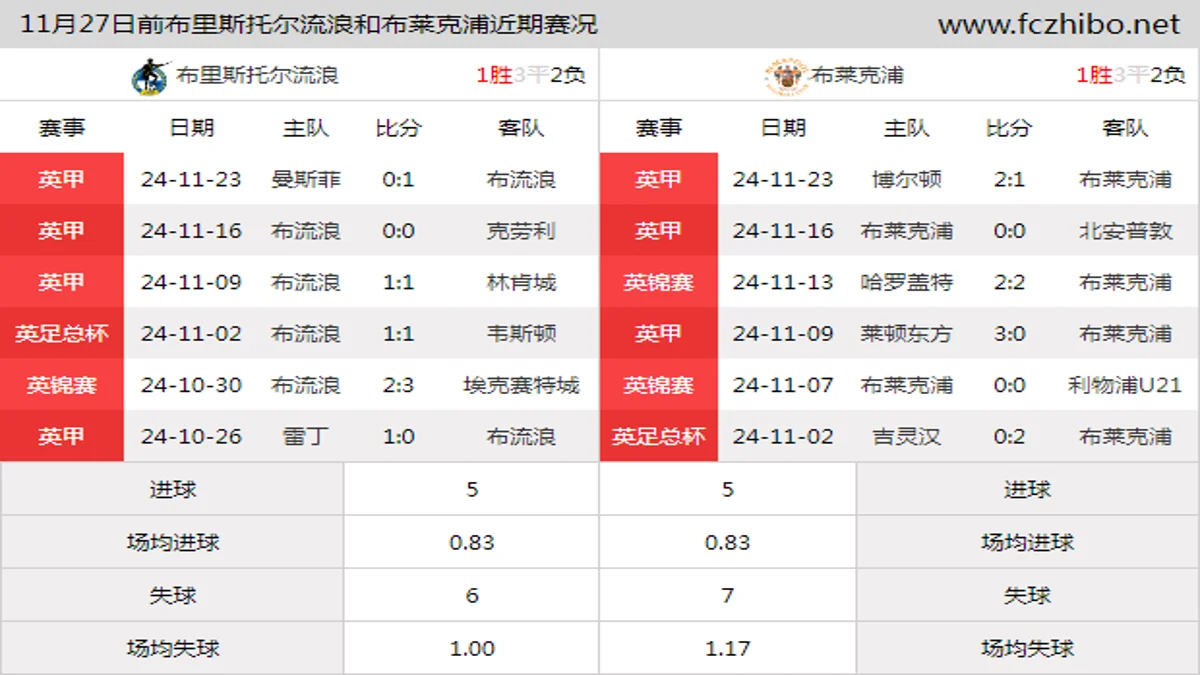 11月27日前布里斯托尔流浪和布莱克浦近期比赛胜负和球队数据