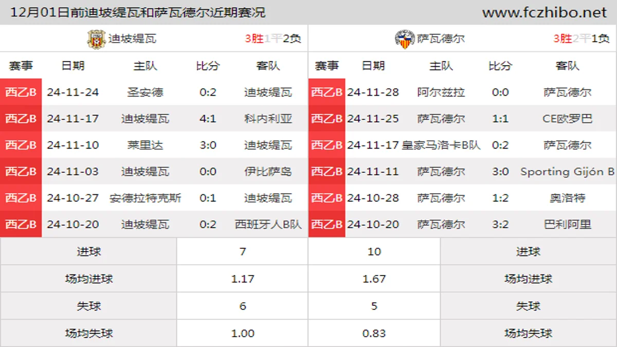 12月01日前迪坡缇瓦和萨瓦德尔近期比赛胜负和球队数据