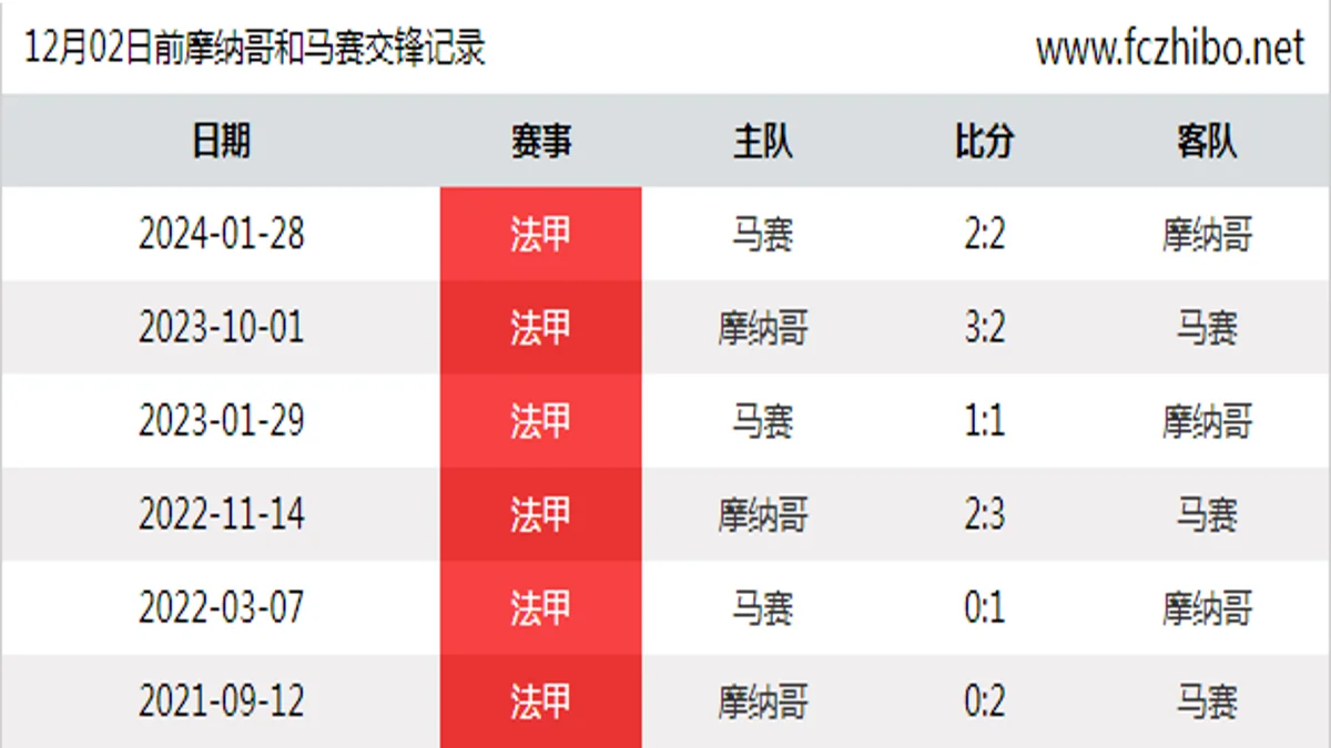 12月02日前摩纳哥和马赛最近6场交锋数据