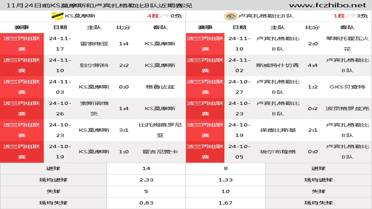 11月24日前KS莫摩斯和卢宾扎格勒比B队近期比赛胜负和球队数据