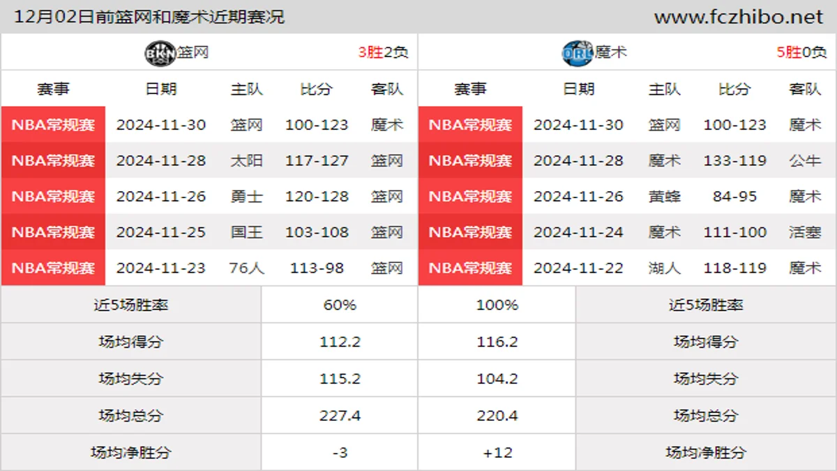 12月02日前篮网和魔术近期比赛胜负和球队数据