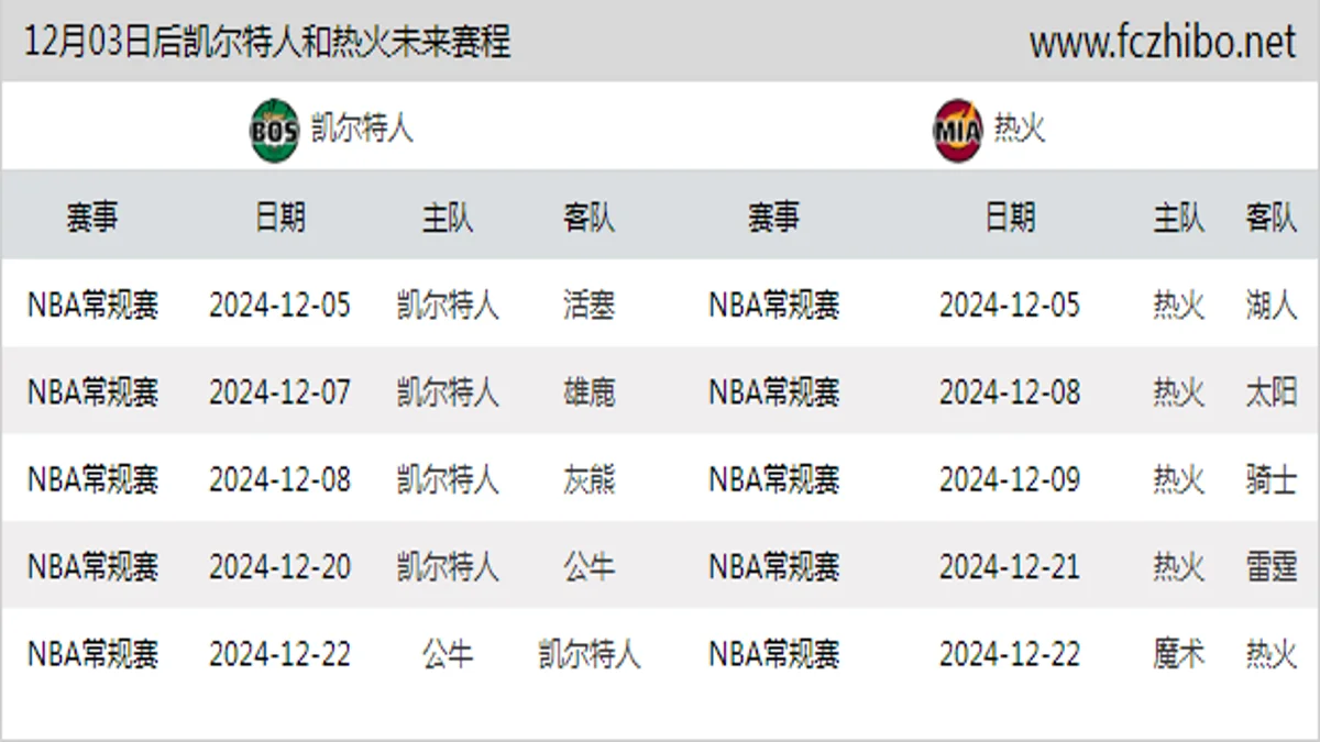 12月03日后凯尔特人和热火近期赛程预览