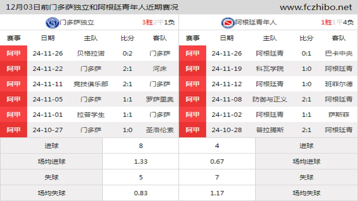 12月03日前门多萨独立和阿根廷青年人近期比赛胜负和球队数据