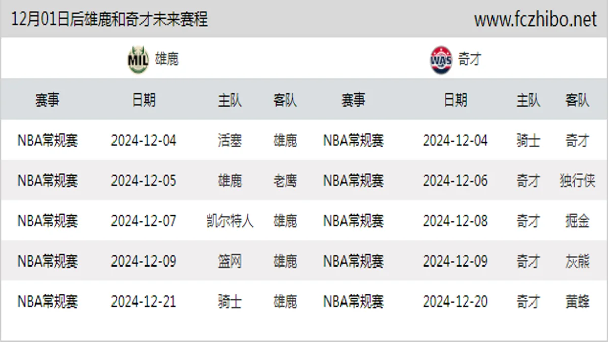 12月01日后雄鹿和奇才近期赛程预览