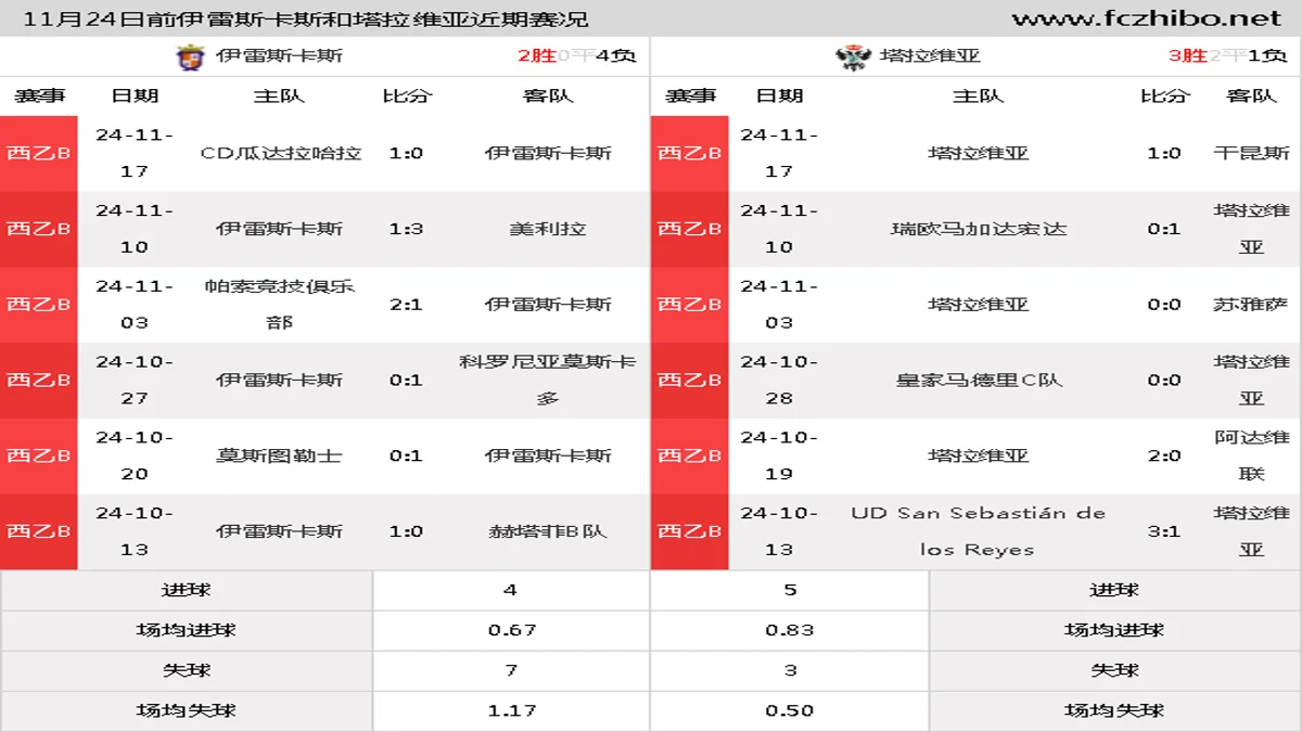 11月24日前伊雷斯卡斯和塔拉维亚近期比赛胜负和球队数据