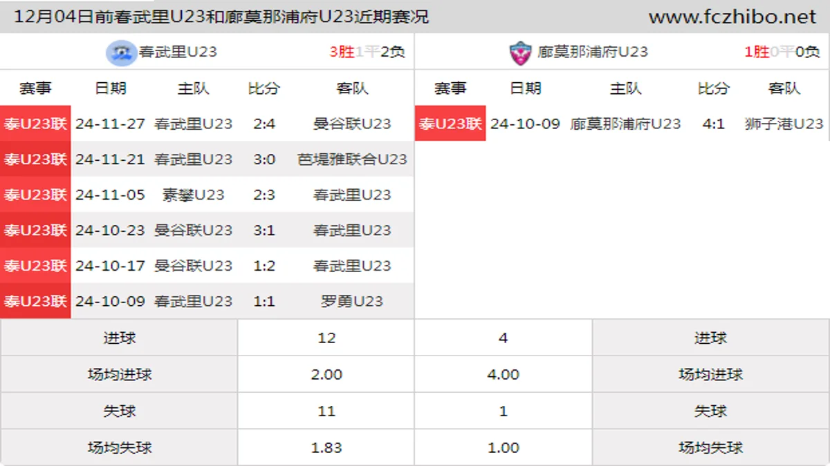 12月04日前春武里U23和廊莫那浦府U23近期比赛胜负和球队数据