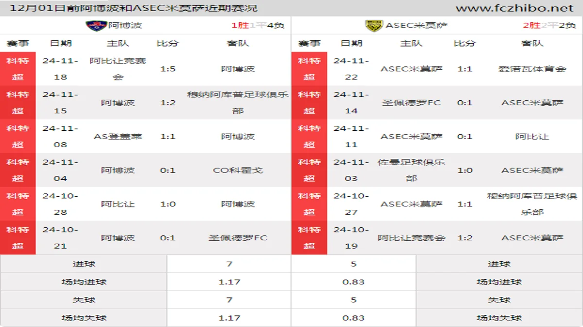 12月01日前阿博波和ASEC米莫萨近期比赛胜负和球队数据