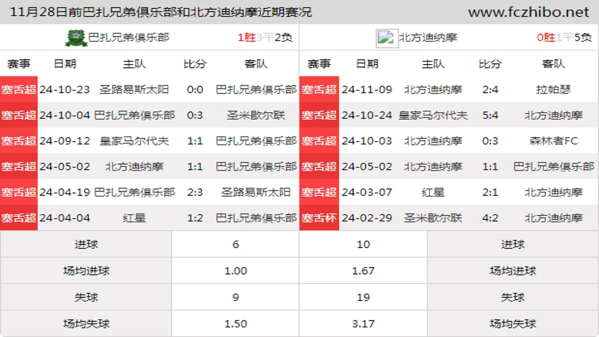 11月28日前巴扎兄弟俱乐部和北方迪纳摩近期比赛胜负和球队数据