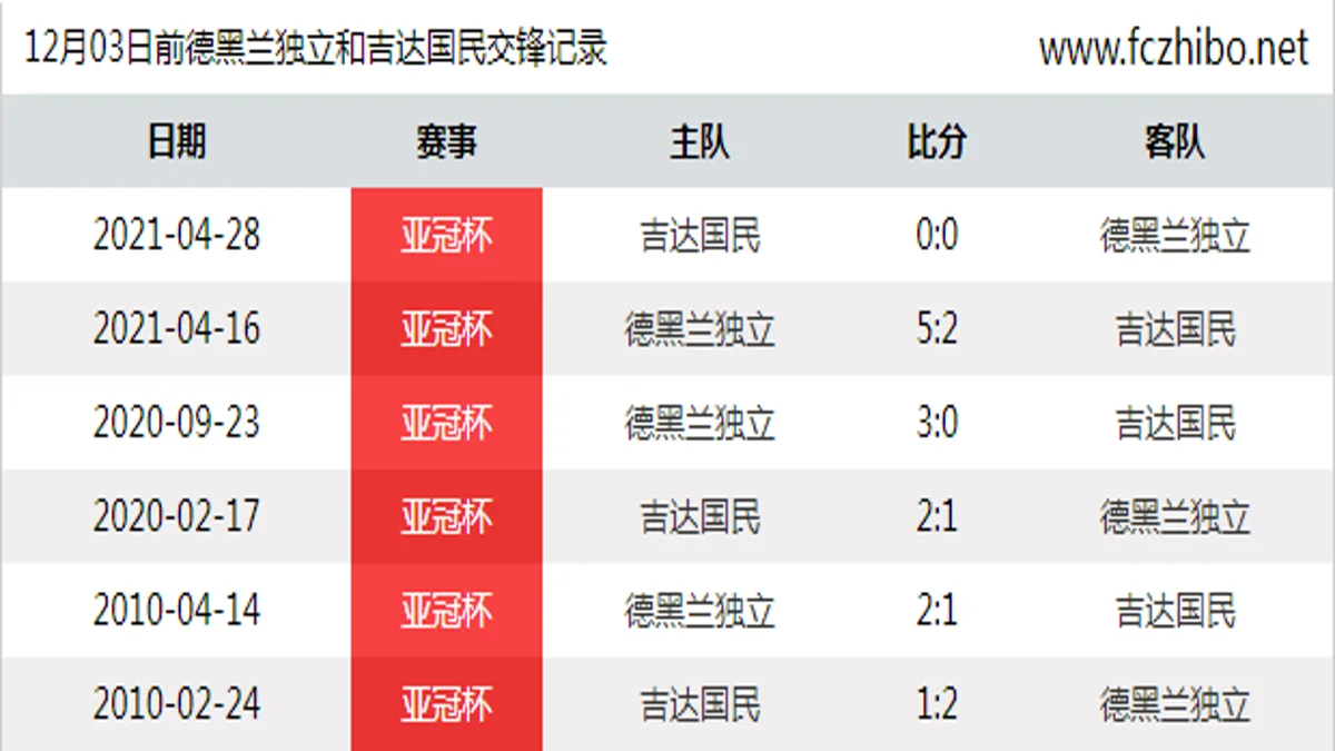 12月03日前德黑兰独立和吉达国民最近6场交锋数据