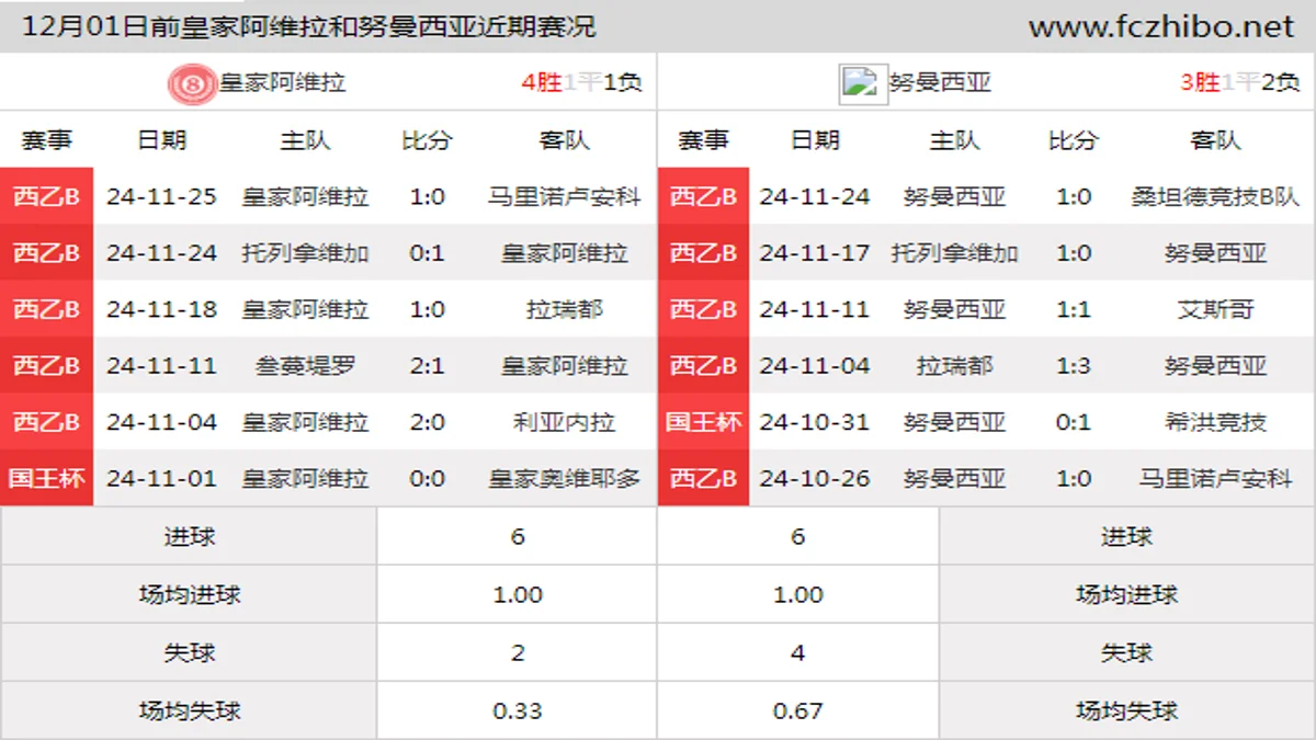 12月01日前皇家阿维拉和努曼西亚近期比赛胜负和球队数据