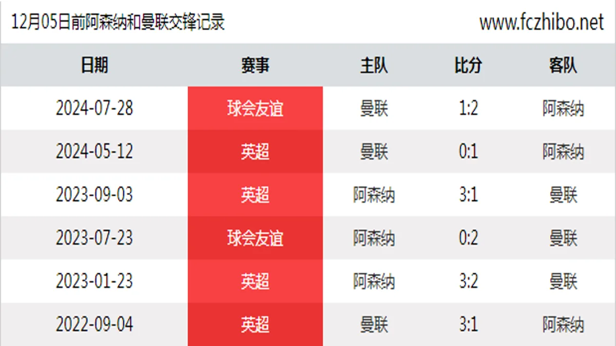 12月05日前阿森纳和曼联最近6场交锋数据