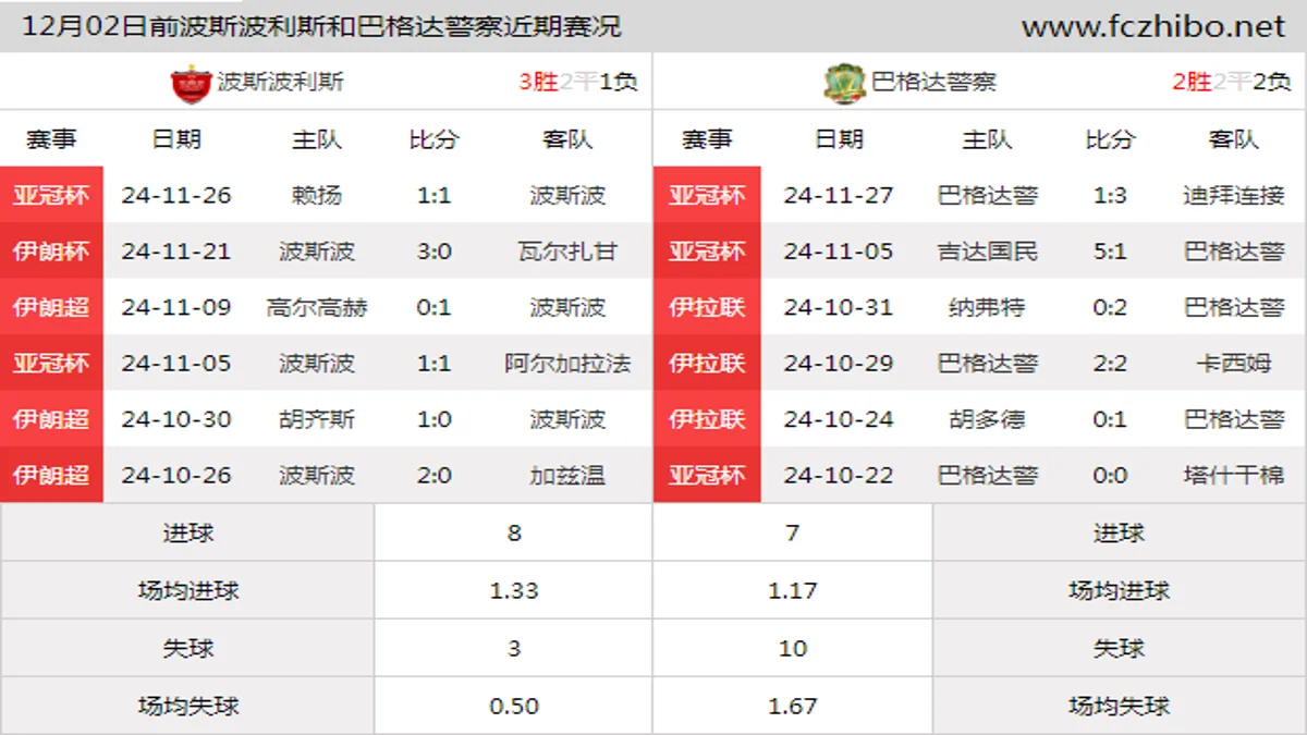 12月02日前波斯波利斯和巴格达警察近期比赛胜负和球队数据