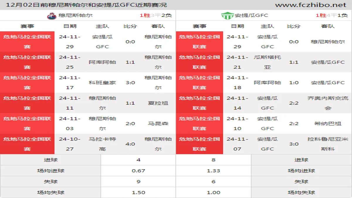 12月02日前穆尼斯帕尔和安提瓜GFC近期比赛胜负和球队数据