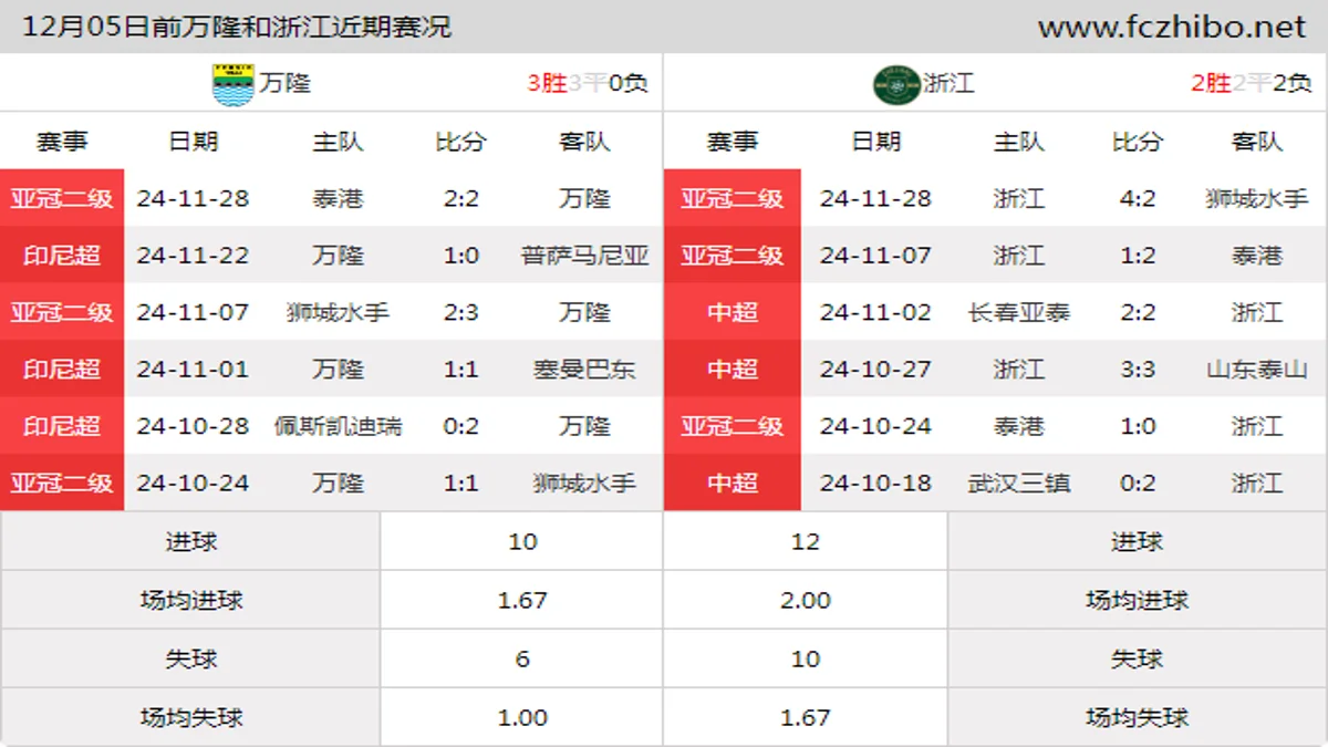 12月05日前万隆和浙江近期比赛胜负和球队数据