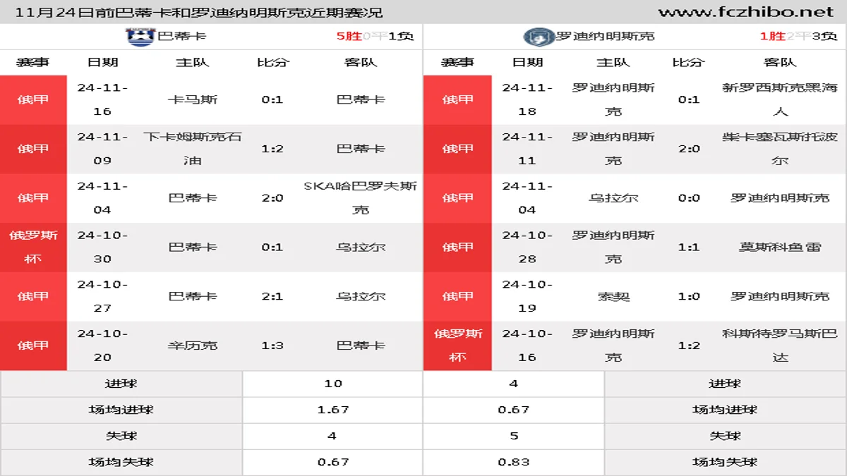 11月24日前巴蒂卡和罗迪纳明斯克近期比赛胜负和球队数据