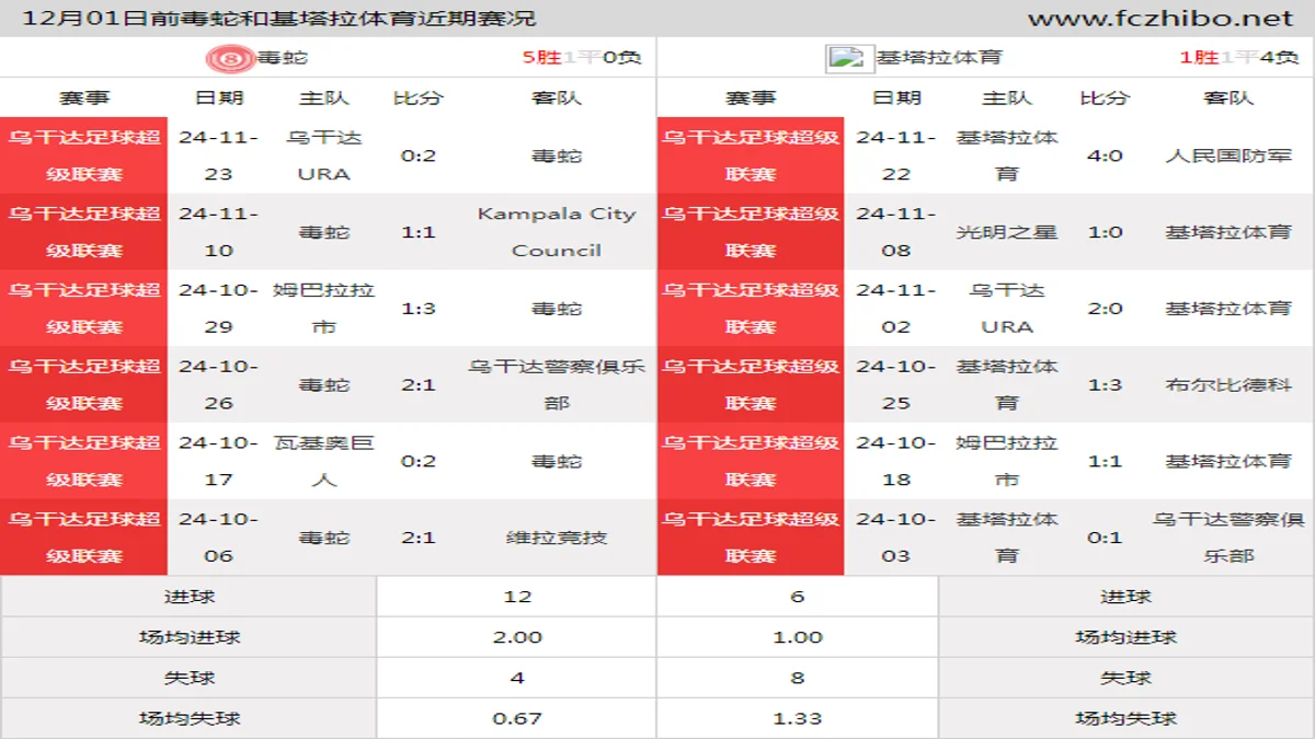 12月01日前毒蛇和基塔拉体育近期比赛胜负和球队数据