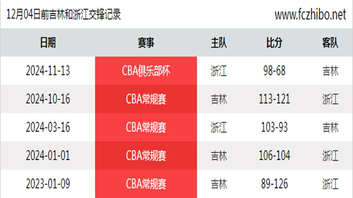 12月04日前吉林和浙江最近5场交锋数据